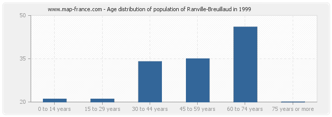 Age distribution of population of Ranville-Breuillaud in 1999