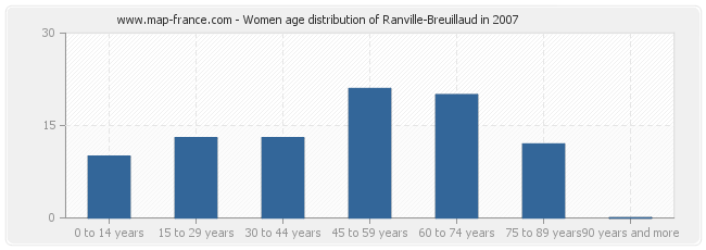 Women age distribution of Ranville-Breuillaud in 2007