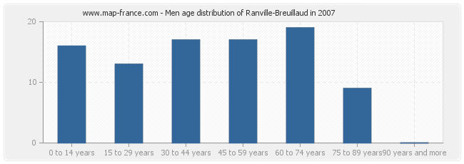 Men age distribution of Ranville-Breuillaud in 2007