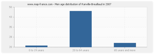 Men age distribution of Ranville-Breuillaud in 2007