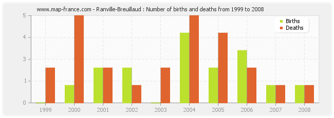 Ranville-Breuillaud : Number of births and deaths from 1999 to 2008