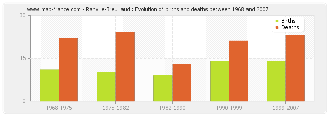 Ranville-Breuillaud : Evolution of births and deaths between 1968 and 2007