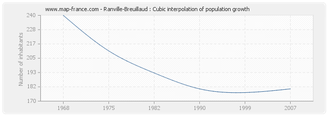 Ranville-Breuillaud : Cubic interpolation of population growth