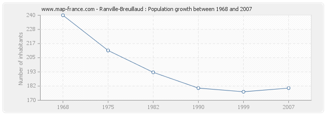 Population Ranville-Breuillaud