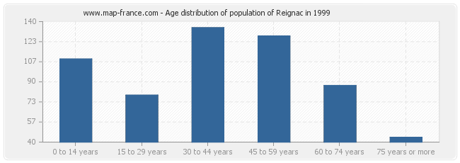 Age distribution of population of Reignac in 1999