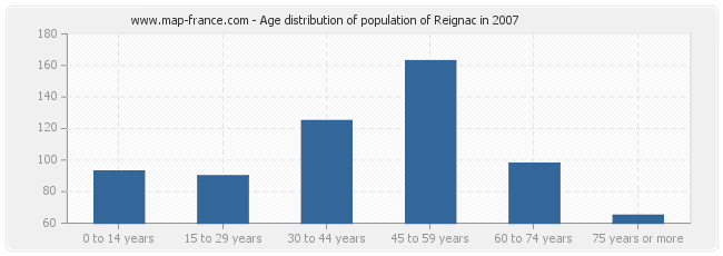 Age distribution of population of Reignac in 2007