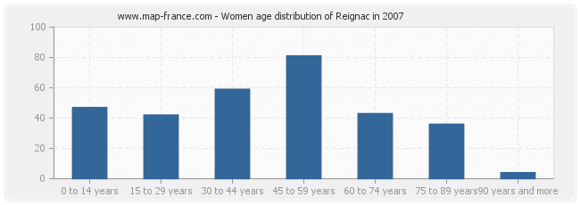Women age distribution of Reignac in 2007