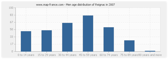 Men age distribution of Reignac in 2007