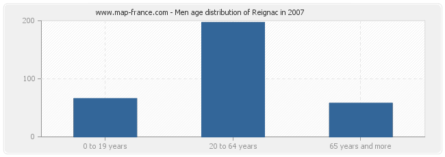 Men age distribution of Reignac in 2007