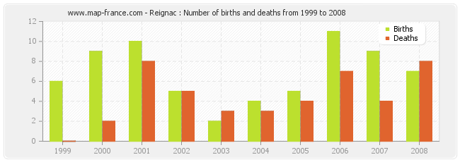 Reignac : Number of births and deaths from 1999 to 2008
