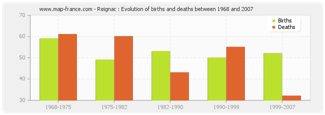 Reignac : Evolution of births and deaths between 1968 and 2007