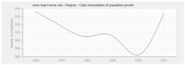 Reignac : Cubic interpolation of population growth