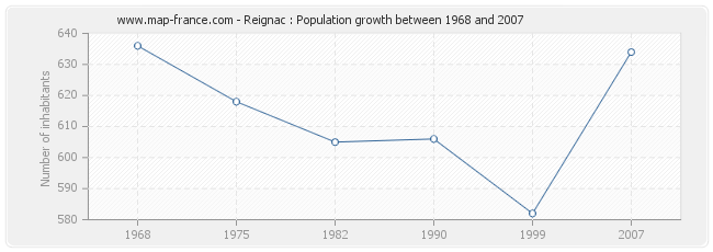 Population Reignac