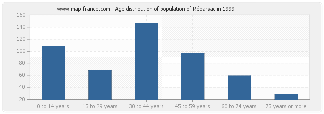 Age distribution of population of Réparsac in 1999