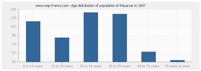 Age distribution of population of Réparsac in 2007