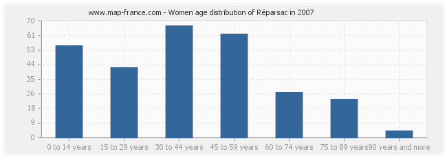 Women age distribution of Réparsac in 2007