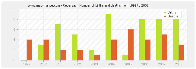 Réparsac : Number of births and deaths from 1999 to 2008
