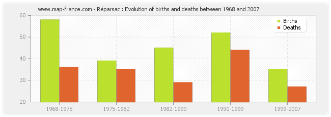 Réparsac : Evolution of births and deaths between 1968 and 2007