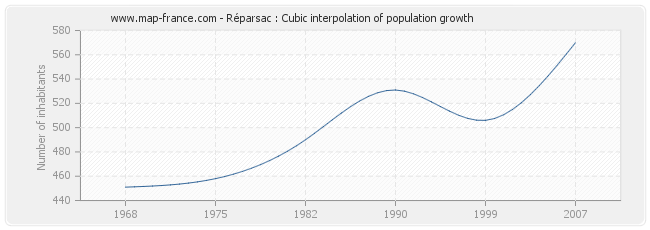 Réparsac : Cubic interpolation of population growth