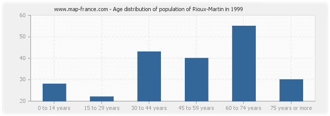 Age distribution of population of Rioux-Martin in 1999