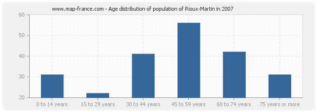 Age distribution of population of Rioux-Martin in 2007