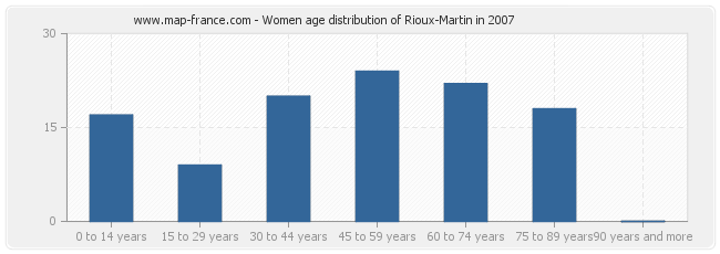 Women age distribution of Rioux-Martin in 2007