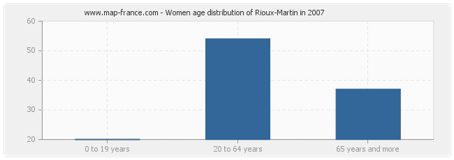 Women age distribution of Rioux-Martin in 2007