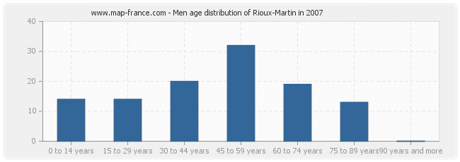 Men age distribution of Rioux-Martin in 2007