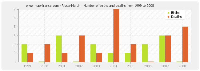 Rioux-Martin : Number of births and deaths from 1999 to 2008