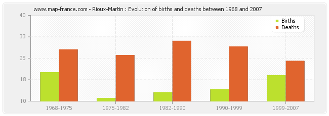 Rioux-Martin : Evolution of births and deaths between 1968 and 2007