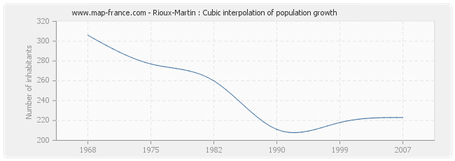 Rioux-Martin : Cubic interpolation of population growth