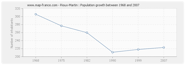 Population Rioux-Martin