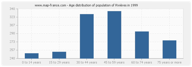 Age distribution of population of Rivières in 1999