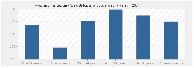 Age distribution of population of Rivières in 2007