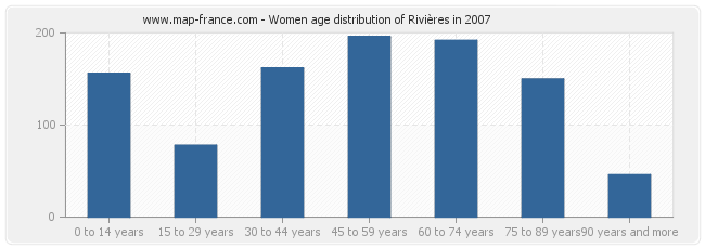 Women age distribution of Rivières in 2007