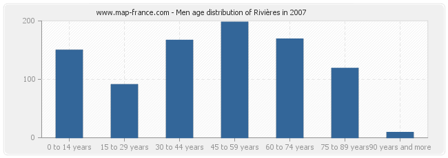 Men age distribution of Rivières in 2007