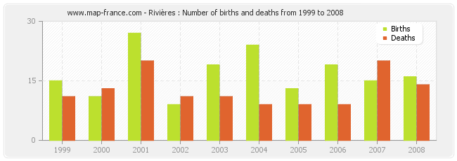 Rivières : Number of births and deaths from 1999 to 2008