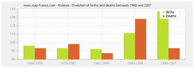 Rivières : Evolution of births and deaths between 1968 and 2007