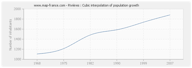 Rivières : Cubic interpolation of population growth