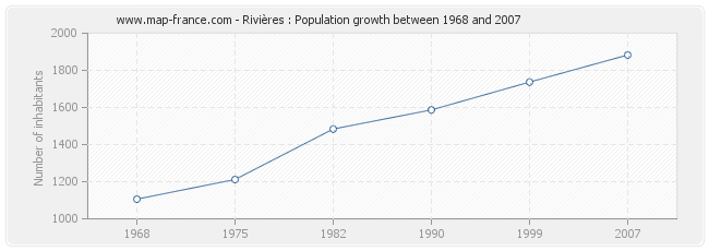 Population Rivières