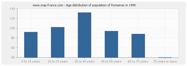Age distribution of population of Ronsenac in 1999