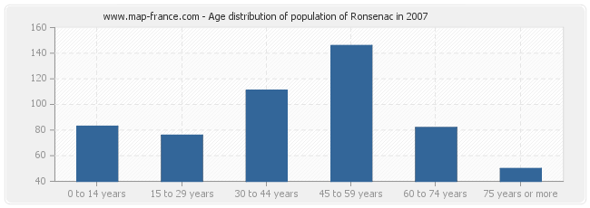 Age distribution of population of Ronsenac in 2007