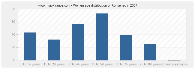 Women age distribution of Ronsenac in 2007
