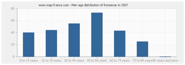 Men age distribution of Ronsenac in 2007
