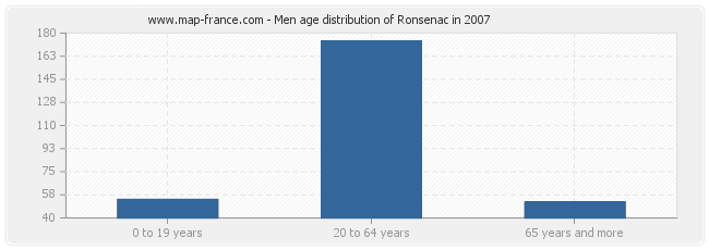 Men age distribution of Ronsenac in 2007