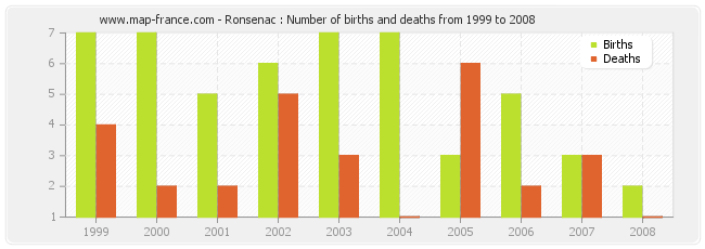 Ronsenac : Number of births and deaths from 1999 to 2008
