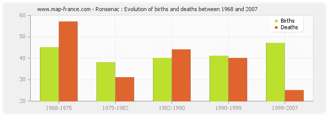 Ronsenac : Evolution of births and deaths between 1968 and 2007