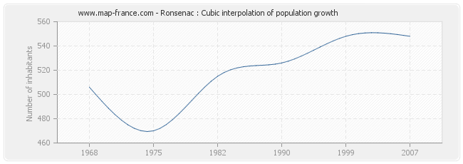 Ronsenac : Cubic interpolation of population growth