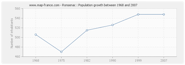 Population Ronsenac