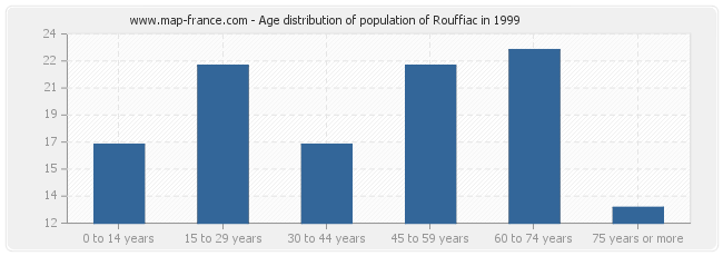 Age distribution of population of Rouffiac in 1999